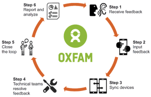 Oxfam accountability feedback loop
